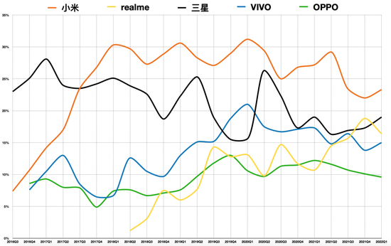 (印度智能手機top5廠商市場份額變化趨勢,《豹變》根據(jù)IDC數(shù)據(jù)整理)
