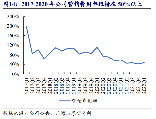今年Q2拼多多費用率為47.05%,其中銷售費用率為36.08%,同比減少8.99% 圖源開源證券