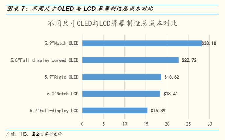 不同規格的手機屏幕的<a href=http://www.czrsq.cn/ target=_blank class=infotextkey>價格</a>差異 | 圖源:國金證券