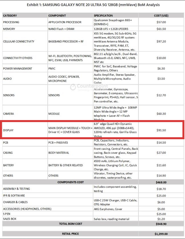 三星Galaxy Note 20 Ultra物料成本丨圖源:Counterpoint