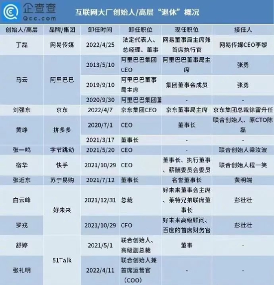 ▲互聯網大佬退休情況（圖：企查查）