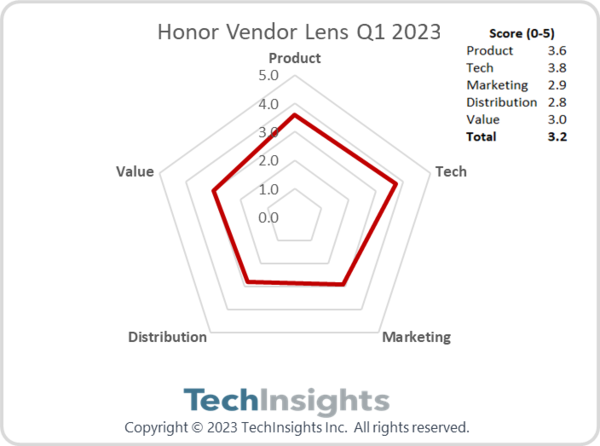 大受歡迎！2023年一季度榮耀海外出貨量大幅增長